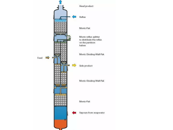 隔板精餾工業(yè)化技術(shù),你知道嗎？