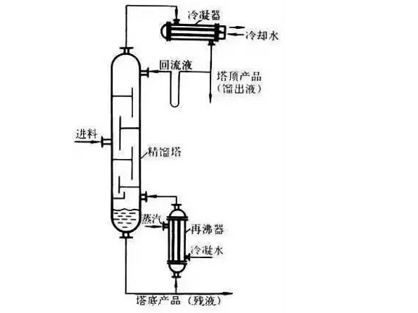 精餾節(jié)能9種方法