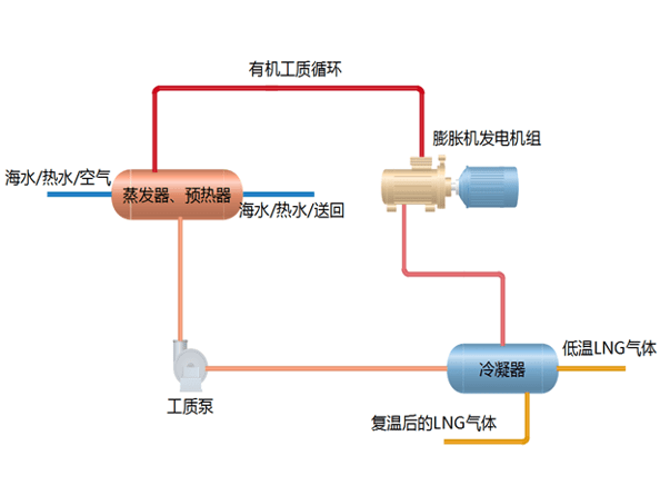 <b>液化天然氣(LNG)冷能回收工藝</b>