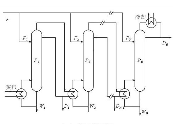 多效精餾節(jié)能工藝
